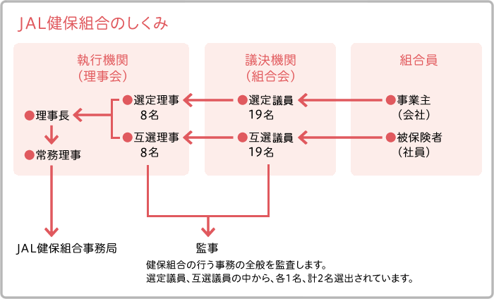 JAL健保組合のしくみ