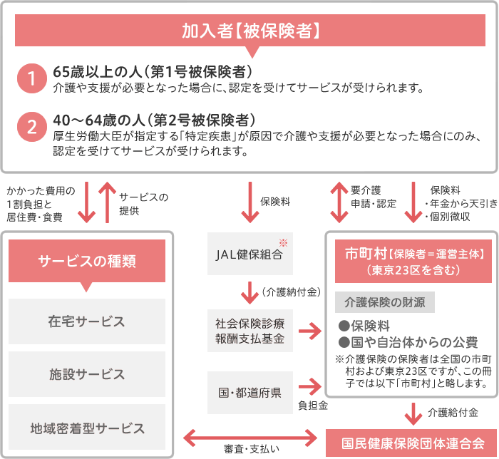 介護保険のしくみ