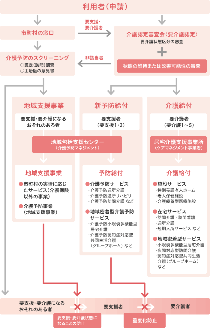 介護サービスの利用手続きの流れ