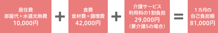 居住費[部屋代＋水道光熱費]10,000円＋食費[食材費＋調理費]42,000円＋介護サービス[利用料の1割負担]29,000円(要介護5の場合)＝1カ月の自己負担額81,000円