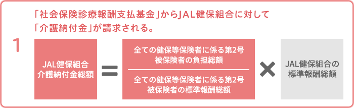 1.「社会保険診療報酬支払基金」からJAL健保組合に対して「介護納付金」が請求される。［JAL健保組合 介護納金総額］＝［全国の第2号被保険者1人あたりの負担額］×［JAL健保組合の第2号被保険者総数（本人＋被扶養者）］※平成29年度から段階的に総報酬割が導入され、平成32年度より全面総報酬割での計算となる。