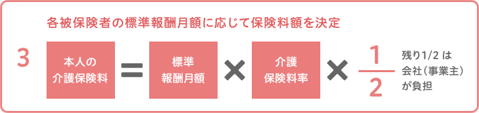 3.各被保険者の標準報酬月額に応じて保険料額を決定［本人の介護保険料］＝［標準報酬月額］×［介護保険料］×１／２ 残り1／2は会社（事業主が負担）