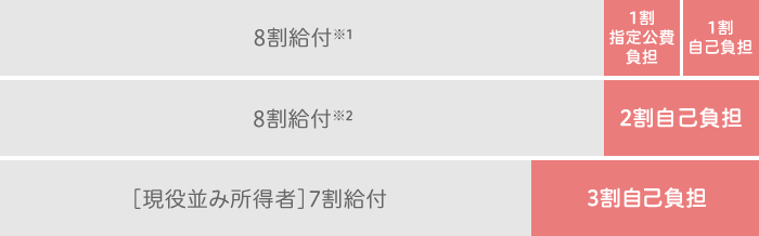 8割給付※1 1割指定公費負担 1割自己負担 / 8割給付※2 2割自己負担 / [現役並み所得者]7割給付 3割自己負担