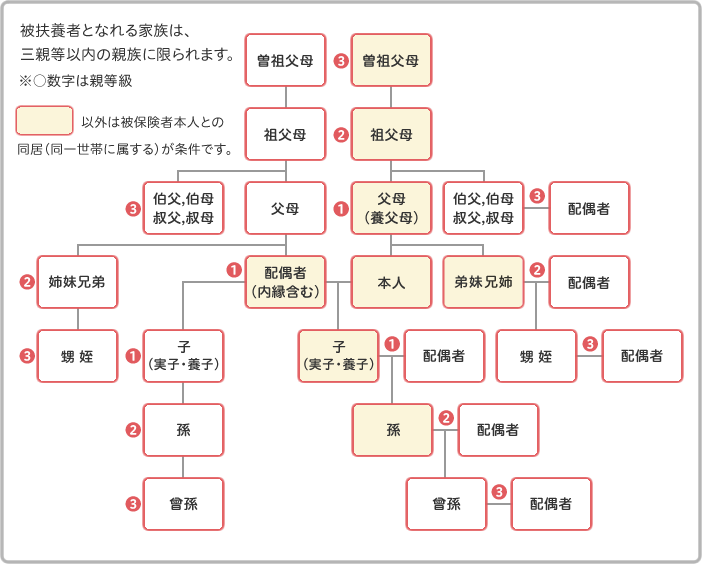 被扶養者となれる家族は、三親等以内の親族に限られます。