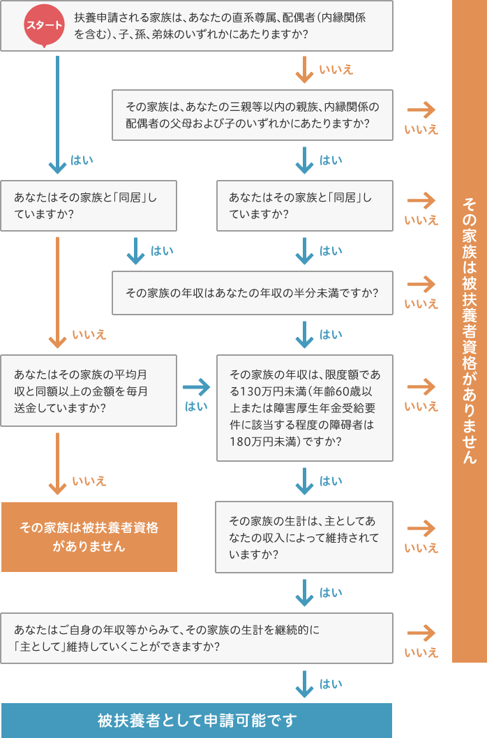 被扶養者資格チェックチャート