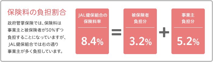 保険料の負担割合 政府管掌保険では、保険料は事業主と被保険者が50%ずつ負担することになっていますが、JAL健保組合では右の通り事業主が多く負担しています。JAL健保の保険料8.4％＝被保険者負担分3.2％＋事業主負担分5.2％