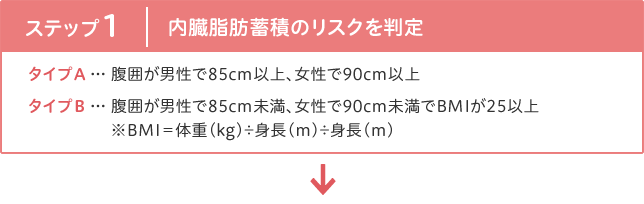 ステップ(1) 内臓脂肪蓄積のリスクを判定