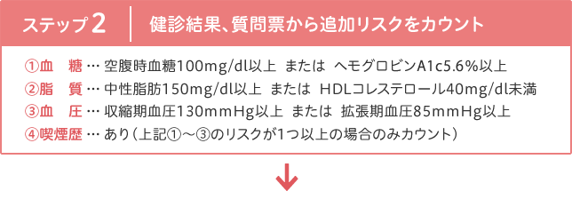 ステップ(2) 健診結果、質問票から追加リスクをカウント