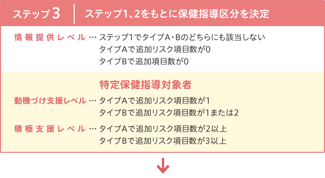 ステップ(3) ステップ1、2をもとに保健指導区分を決定