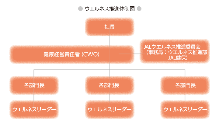 JAL Wellness 推進体制図