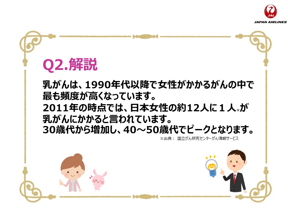 Q2.解説 乳がんは、1990年代以降で女性がかかるがんの中で最も頻度が高くなっています。2011年の時点では、日本女性の約12人に１人 ※が乳がんにかかると言われています。30歳代から増加し、40～50歳代でピークとなります。 ※出典： 国立がん研究センターがん情報サービス