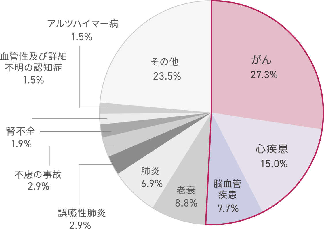 死因の5割が生活習慣病