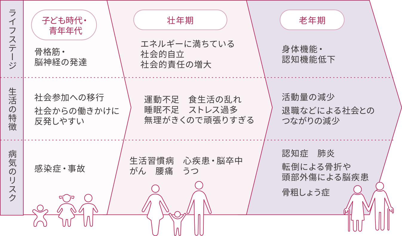 ライフステージと病気のリスク