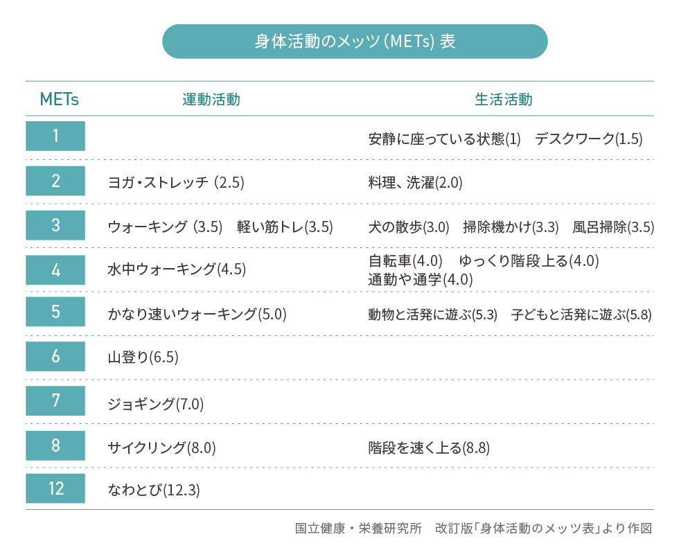 運動 メッツ 健康Healthのつくり方 JAL Wellness 2025 My Book